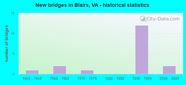 New bridges in Blairs, VA - historical statistics