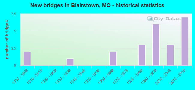 New bridges in Blairstown, MO - historical statistics