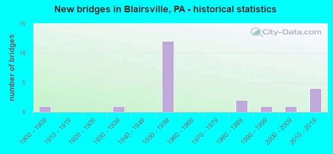 New bridges in Blairsville, PA - historical statistics