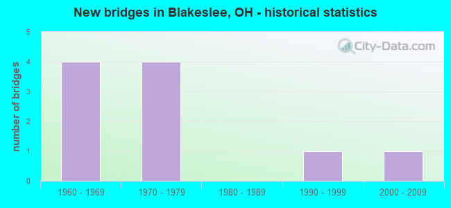 New bridges in Blakeslee, OH - historical statistics