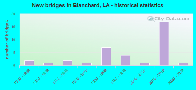 New bridges in Blanchard, LA - historical statistics