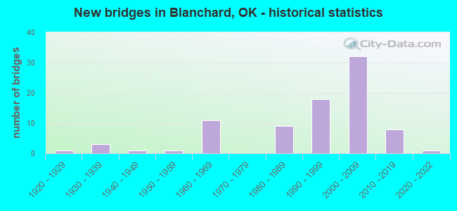 New bridges in Blanchard, OK - historical statistics