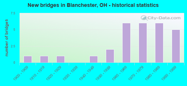 New bridges in Blanchester, OH - historical statistics
