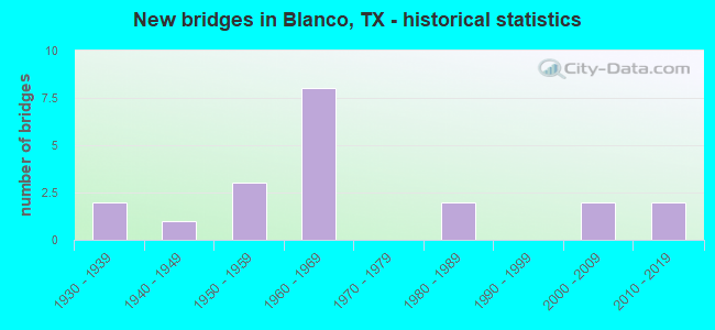 New bridges in Blanco, TX - historical statistics
