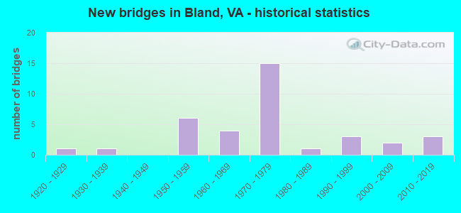 New bridges in Bland, VA - historical statistics
