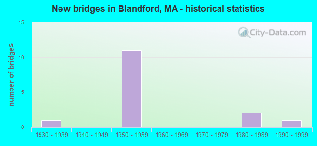 New bridges in Blandford, MA - historical statistics
