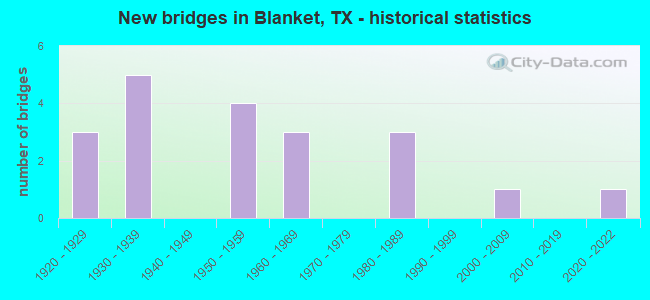 New bridges in Blanket, TX - historical statistics
