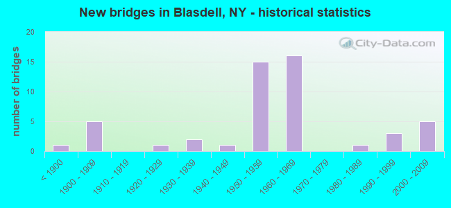 New bridges in Blasdell, NY - historical statistics