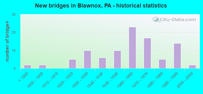 New bridges in Blawnox, PA - historical statistics