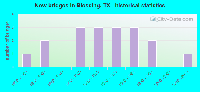 New bridges in Blessing, TX - historical statistics