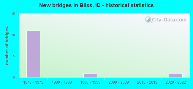 New bridges in Bliss, ID - historical statistics