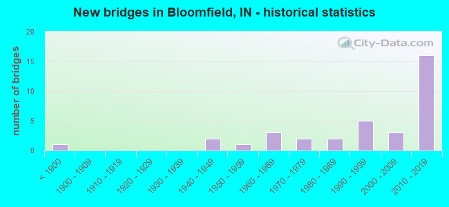 New bridges in Bloomfield, IN - historical statistics
