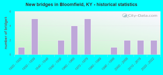 New bridges in Bloomfield, KY - historical statistics