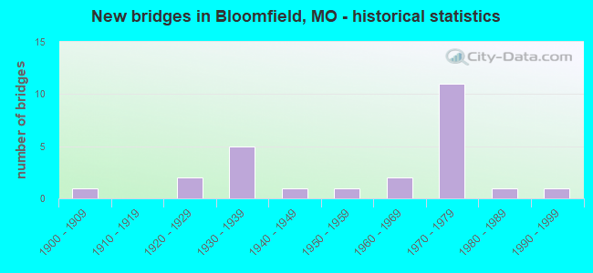 New bridges in Bloomfield, MO - historical statistics
