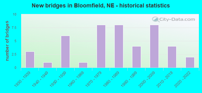 New bridges in Bloomfield, NE - historical statistics