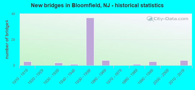 New bridges in Bloomfield, NJ - historical statistics