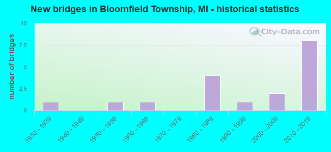 New bridges in Bloomfield Township, MI - historical statistics