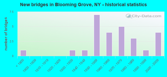 New bridges in Blooming Grove, NY - historical statistics