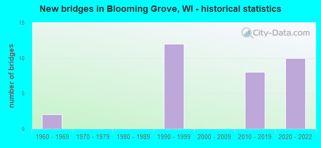 New bridges in Blooming Grove, WI - historical statistics
