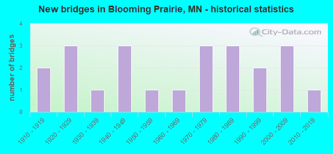 New bridges in Blooming Prairie, MN - historical statistics