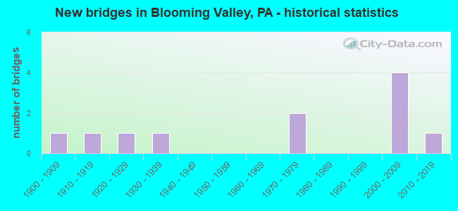New bridges in Blooming Valley, PA - historical statistics