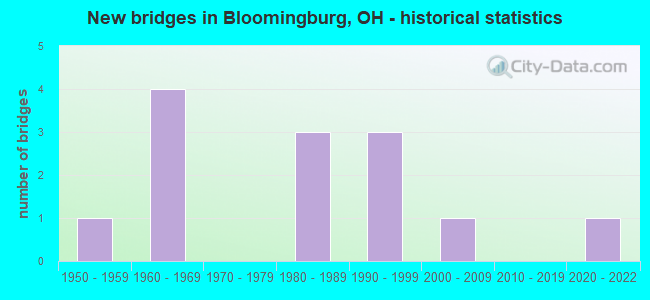 New bridges in Bloomingburg, OH - historical statistics