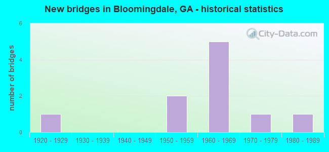 New bridges in Bloomingdale, GA - historical statistics