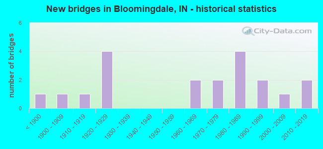 New bridges in Bloomingdale, IN - historical statistics