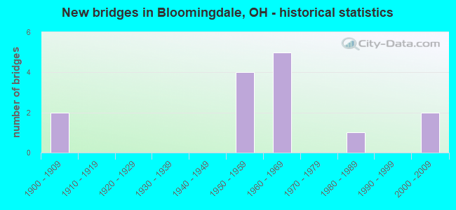 New bridges in Bloomingdale, OH - historical statistics