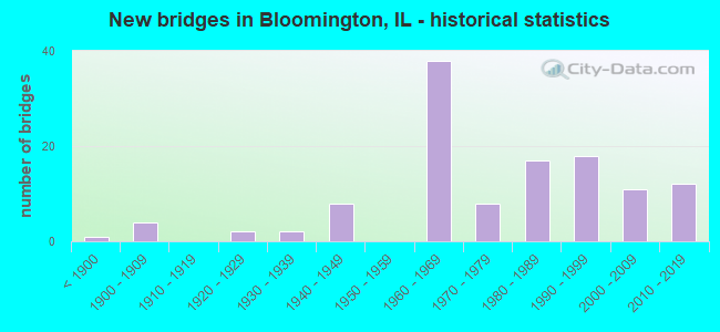 New bridges in Bloomington, IL - historical statistics