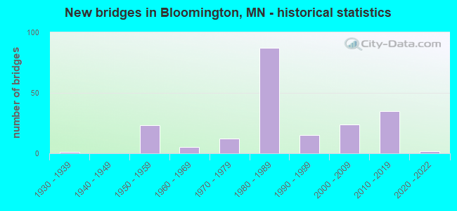 New bridges in Bloomington, MN - historical statistics