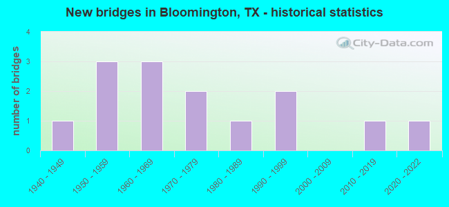 New bridges in Bloomington, TX - historical statistics
