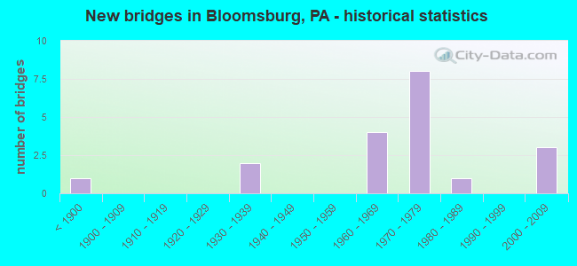 New bridges in Bloomsburg, PA - historical statistics