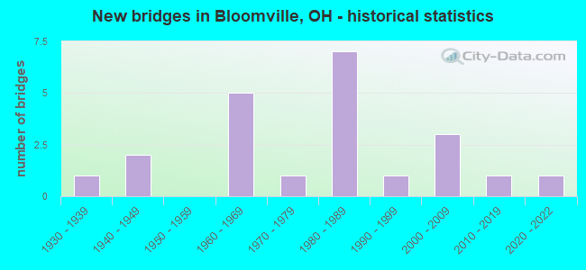 New bridges in Bloomville, OH - historical statistics
