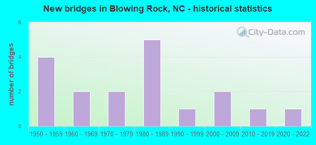 New bridges in Blowing Rock, NC - historical statistics