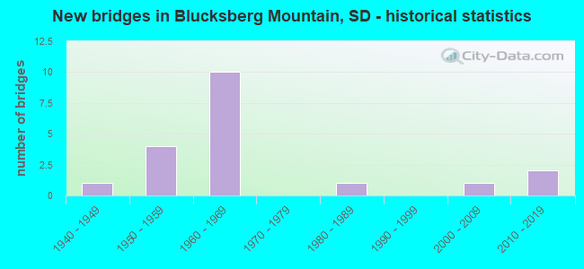 New bridges in Blucksberg Mountain, SD - historical statistics