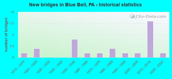 New bridges in Blue Bell, PA - historical statistics