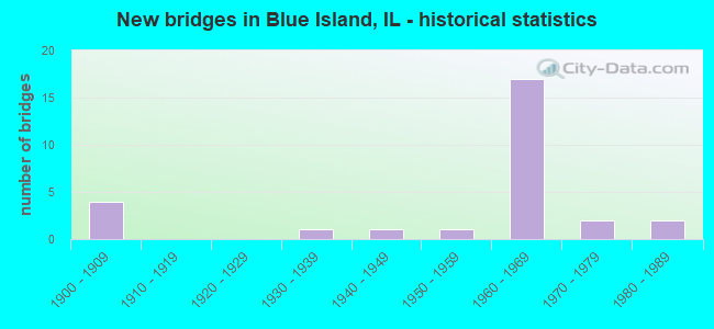 New bridges in Blue Island, IL - historical statistics