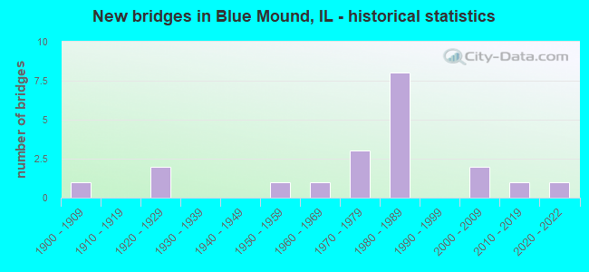 New bridges in Blue Mound, IL - historical statistics
