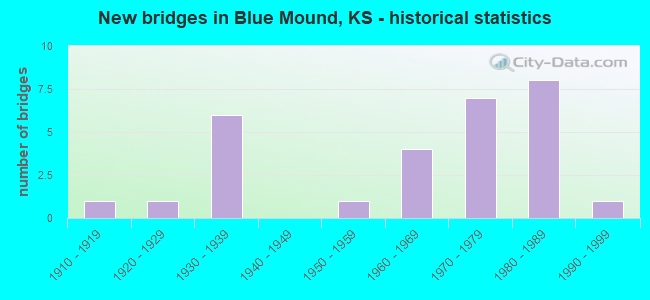 New bridges in Blue Mound, KS - historical statistics