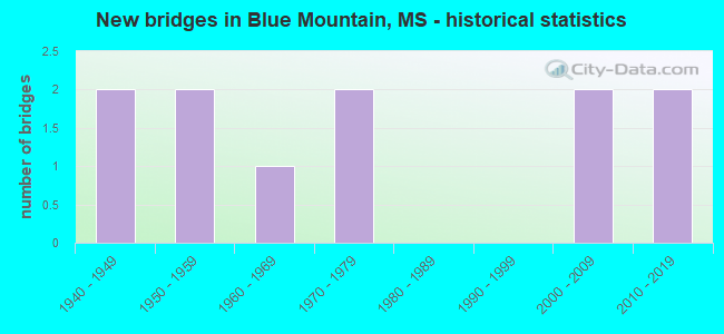 New bridges in Blue Mountain, MS - historical statistics