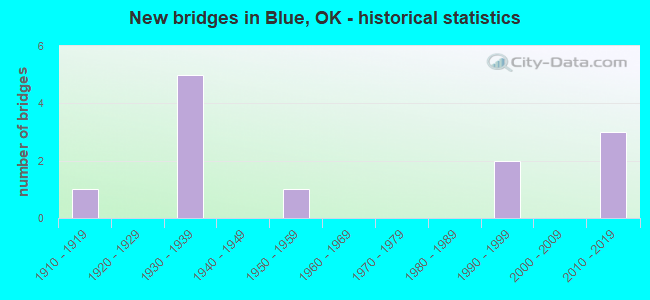 New bridges in Blue, OK - historical statistics