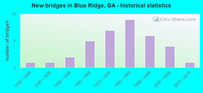 New bridges in Blue Ridge, GA - historical statistics