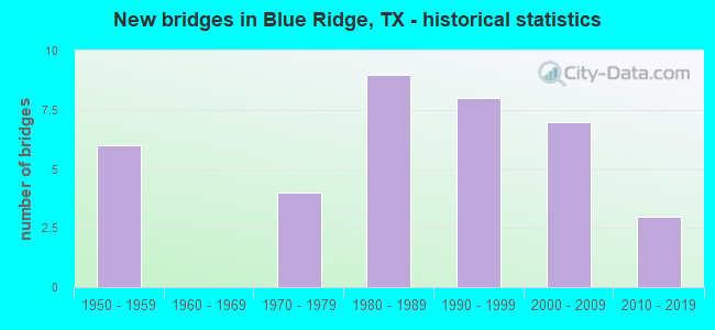 New bridges in Blue Ridge, TX - historical statistics
