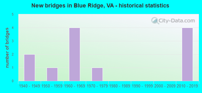 New bridges in Blue Ridge, VA - historical statistics