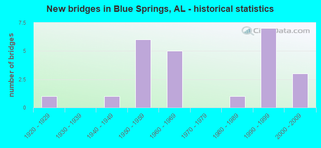 New bridges in Blue Springs, AL - historical statistics