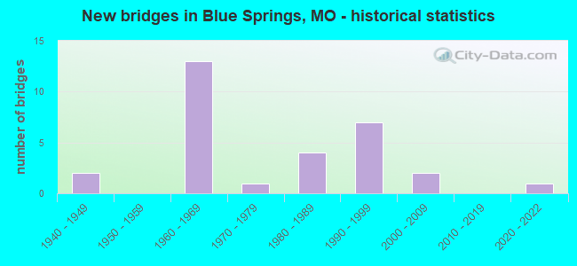 New bridges in Blue Springs, MO - historical statistics
