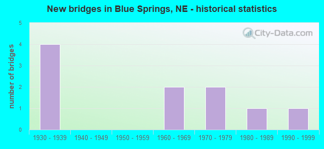 New bridges in Blue Springs, NE - historical statistics