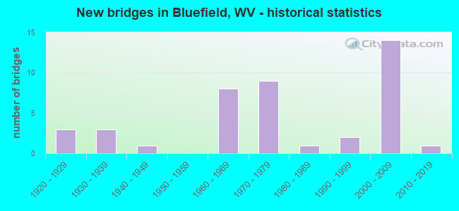 New bridges in Bluefield, WV - historical statistics