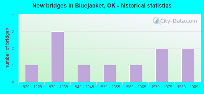 New bridges in Bluejacket, OK - historical statistics
